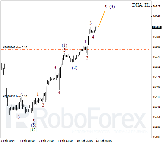 Волновой анализ Индекса DJIA Доу-Джонс на 12 февраля 2014