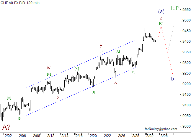 Волновой анализ пары USD/CHF на 05.03.2013