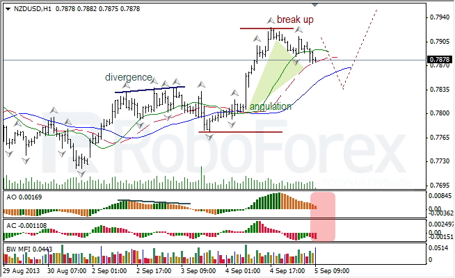 Анализ индикаторов Б. Вильямса для NZD/USD на 05.09.2013