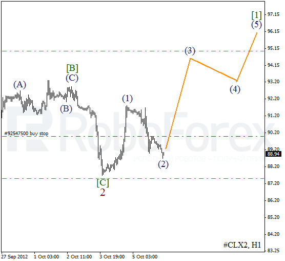 Волновой анализ фьючерса Crude Oil Нефть на 8 октября 2012