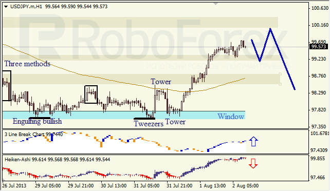 Анализ японских свечей для USD/JPY на 02.08.2013