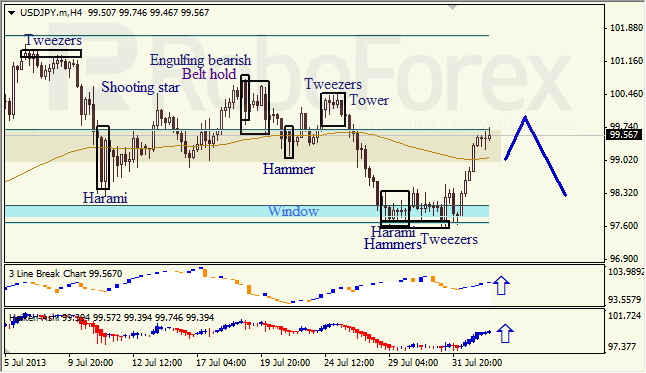 Анализ японских свечей для USD/JPY на 02.08.2013