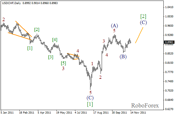 Волновой анализ пары USD CHF Швейцарский франк на 14 ноября 2011