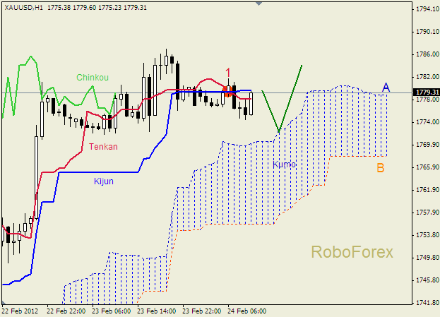 Анализ индикатора Ишимоку для  GOLD Золото на 24 февраля 2012