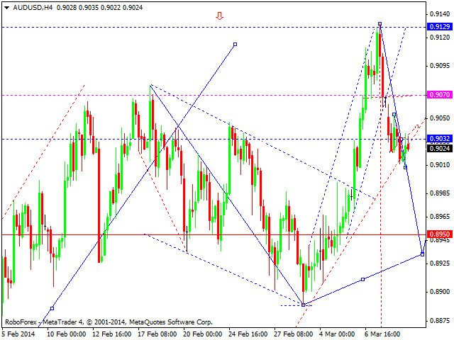 Технический анализ EUR/USD, GBP/USD, USD/CHF, USD/JPY, AUD/USD,USD/RUB, GOLD на 11.03.2014