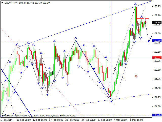 Технический анализ EUR/USD, GBP/USD, USD/CHF, USD/JPY, AUD/USD,USD/RUB, GOLD на 11.03.2014