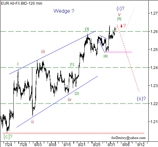 Волновой анализ пары EUR/USD на 04.09.2012