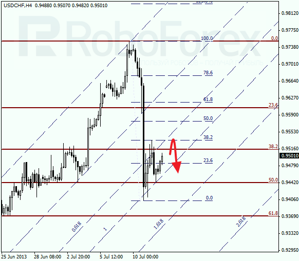 Анализ по Фибоначчи для USD/CHF на 12 июля 2013