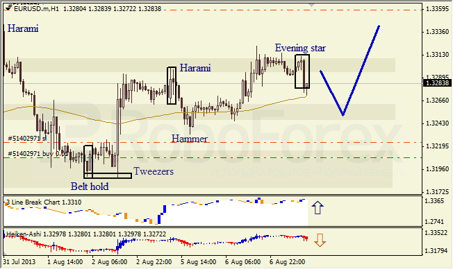 Анализ японских свечей для EUR/USD на 07.08.2013