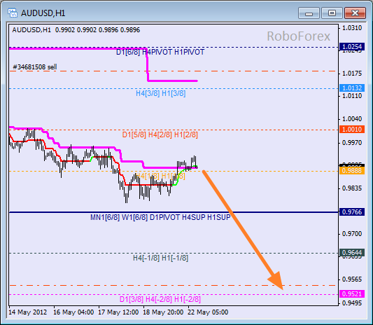 Анализ уровней Мюррея для пары AUD USD Австралийский доллар на 22 мая 2012
