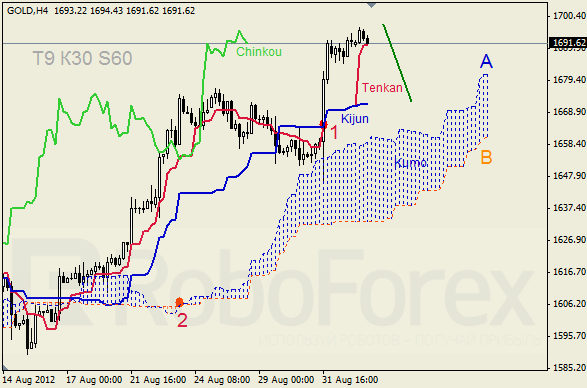Анализ индикатора Ишимоку для  GOLD Золото на 4 сентября 2012