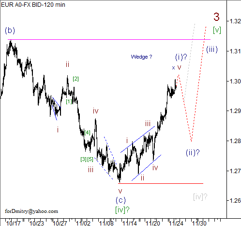 Волновой анализ пары EUR/USD на 27.11.2012