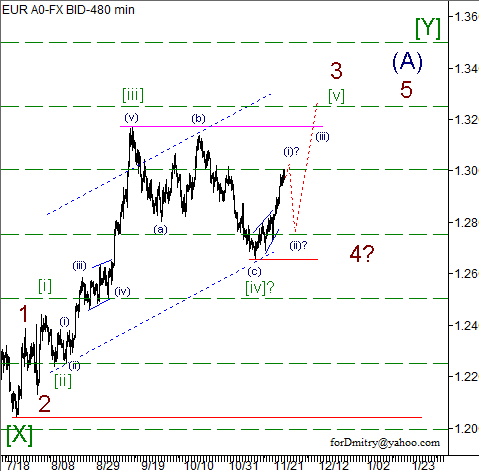 Волновой анализ пары EUR/USD на 27.11.2012