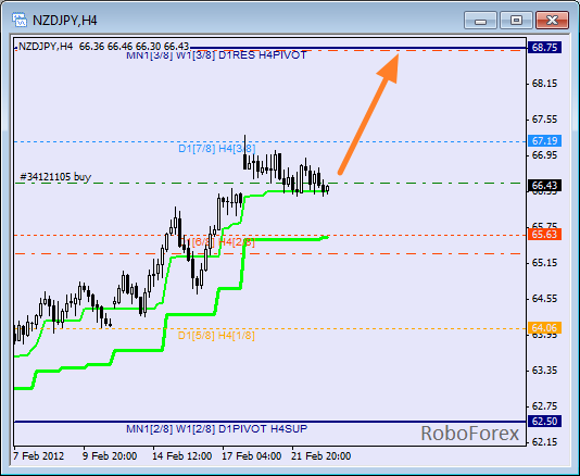 Анализ уровней Мюррея для пары NZD JPY  Новозеландский доллар к Японской йене на 23 февраля 2012