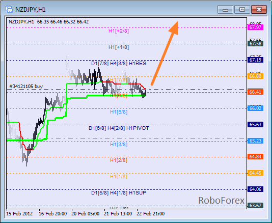 Анализ уровней Мюррея для пары NZD JPY  Новозеландский доллар к Японской йене на 23 февраля 2012
