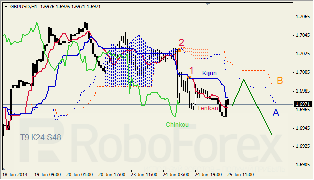 Анализ индикатора Ишимоку для GBP/USD и GOLD на 25.06.2014