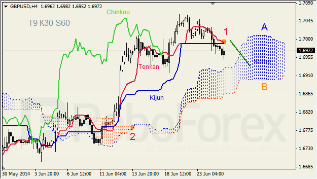 Анализ индикатора Ишимоку для GBP/USD и GOLD на 25.06.2014