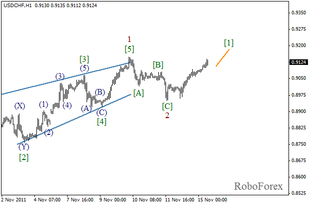 Волновой анализ пары USD CHF Швейцарский франк на 15 ноября 2011