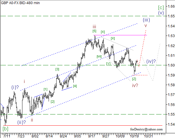 Волновой анализ пары GBP/USD на 25.10.2012