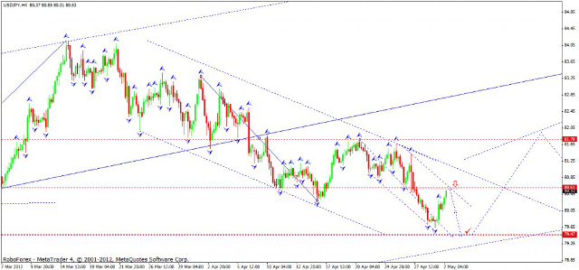 Технический анализ USD/JPY на 03.05.2012