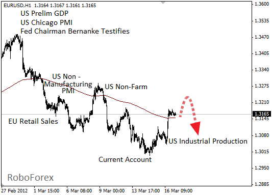 Фундаментальный анализ EUR/USD на 19 марта 2012