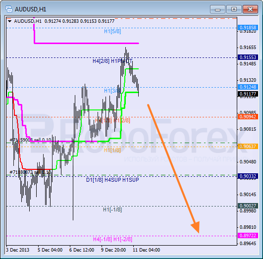 Анализ уровней Мюррея на 11 декабря 2013  AUD USD Австралийский доллар