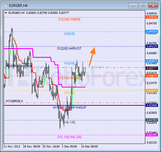 Анализ уровней Мюррея для пары EUR GBP Евро к Британскому фунту на 11 декабря 2013