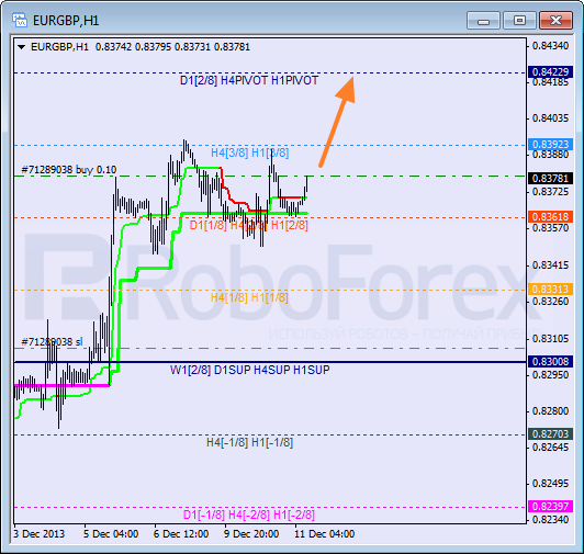 Анализ уровней Мюррея для пары EUR GBP Евро к Британскому фунту на 11 декабря 2013