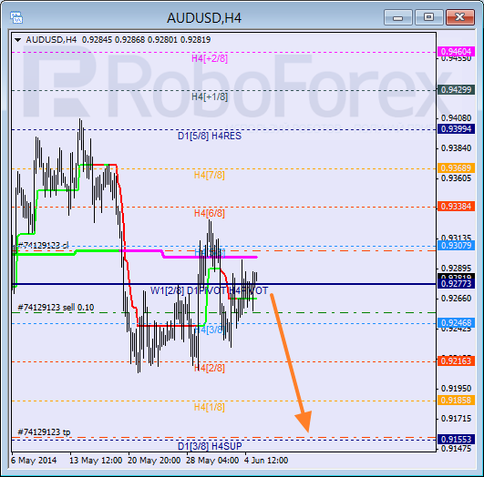 Анализ уровней Мюррея для пары AUD USD Австралийский доллар на 5 июня 2014