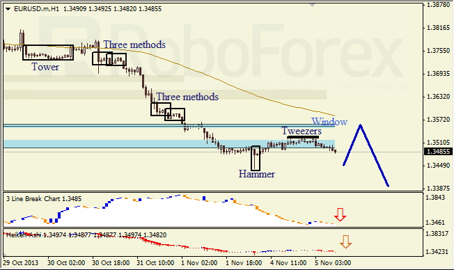 Анализ японских свечей для EUR/USD на 05.11.2013