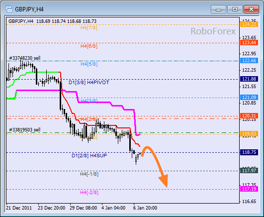 Анализ уровней Мюррея для пары GBP JPY  Фунт к Японской йене на 9 января 2012