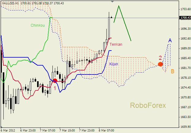Анализ индикатора Ишимоку для  GOLD Золото на  8 марта 2012