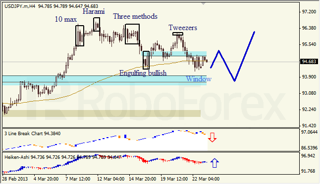 Анализ японских свечей для USD/JPY на 25.03.2013