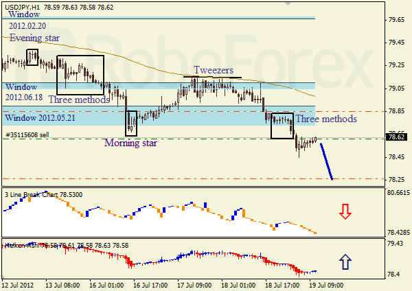 Анализ японских свечей для пары USD JPY Доллар - йена на 19 июля 2012