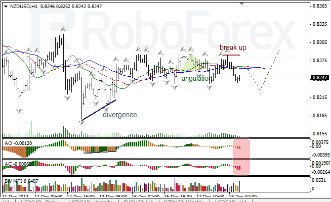 Анализ индикаторов Б. Вильямса для NZD/USD на 18.12.2013