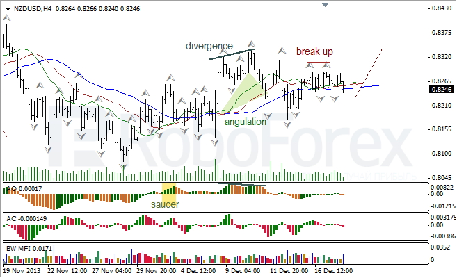 Анализ индикаторов Б. Вильямса для NZD/USD на 18.12.2013