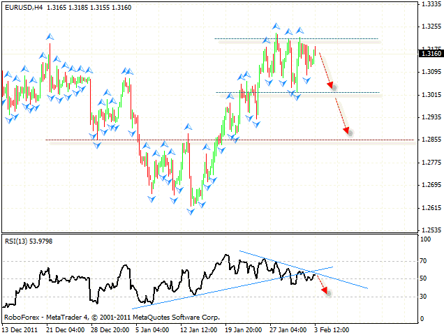 Технический анализ и форекс прогноз пары EUR USD Евро Доллар на 06 февраля 2012