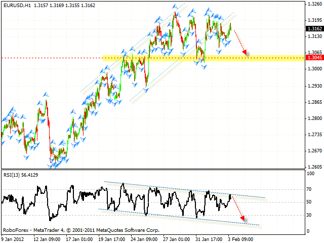 Технический анализ и форекс прогноз пары EUR USD Евро Доллар на 06 февраля 2012