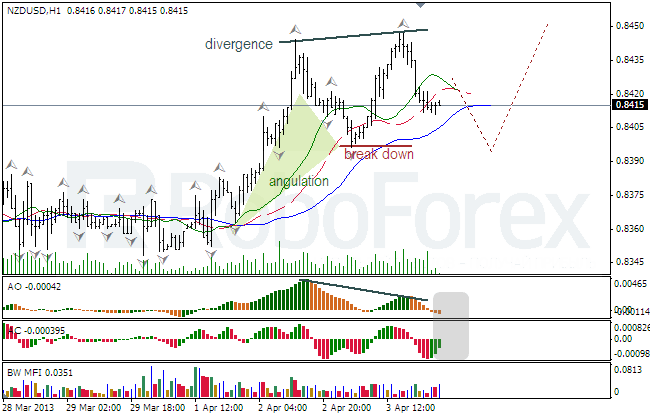 Анализ индикаторов Б. Вильямса для NZD/USD на 04.04.2013