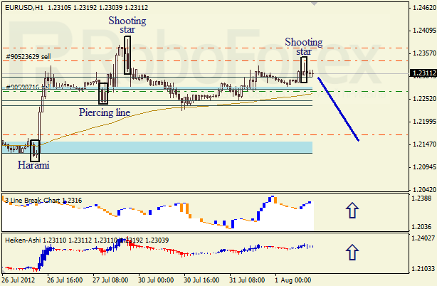 Анализ японских свечей для пары EUR USD Евро - доллар на 1 августа 2012