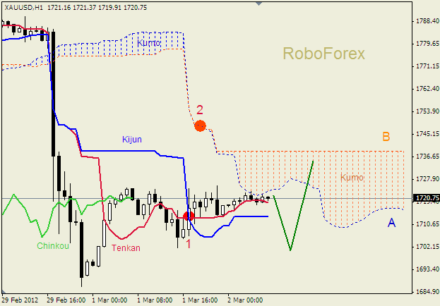 Анализ индикатора Ишимоку для  GOLD Золото на 2 марта 2012
