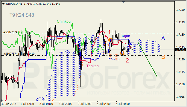 Анализ индикатора Ишимоку для GBP/USD и GOLD на 07.07.2014