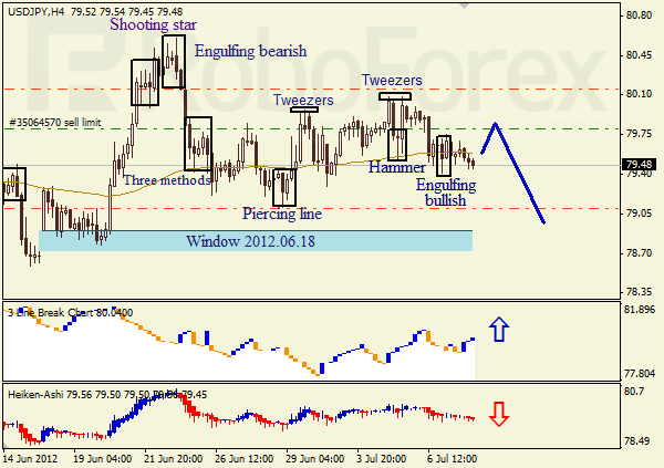 Анализ японских свечей для пары USD JPY Доллар - йена на 10 июля 2012