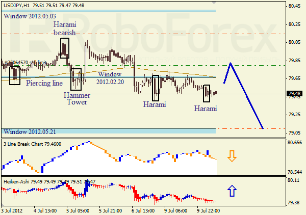 Анализ японских свечей для пары USD JPY Доллар - йена на 10 июля 2012