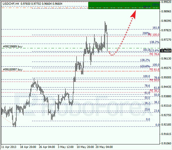 Анализ по Фибоначчи для USD/CHF на 23.05.2013