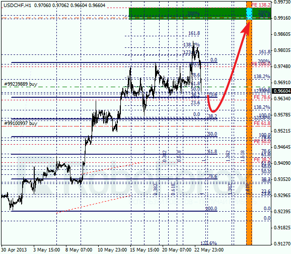 Анализ по Фибоначчи для USD/CHF на 23.05.2013