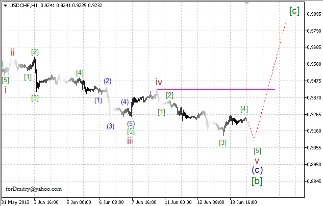 Волновой анализ пары USD/CHF на 14.06.2013