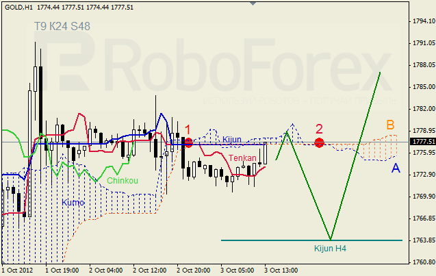 Анализ индикатора Ишимоку для  GOLD Золото на 3 октября 2012