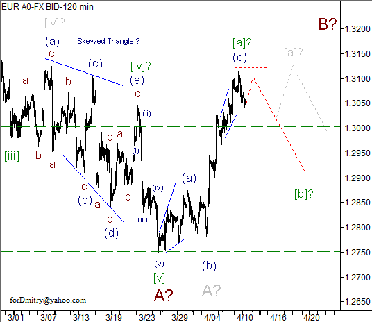 Волновой анализ пары EUR/USD на 11.04.2013