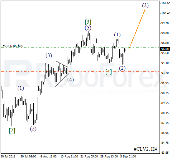 Волновой анализ фьючерса Crude Oil Нефть на 6 сентября 2012